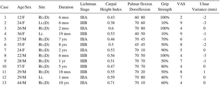 Fig. 1. Carpal height ratio.