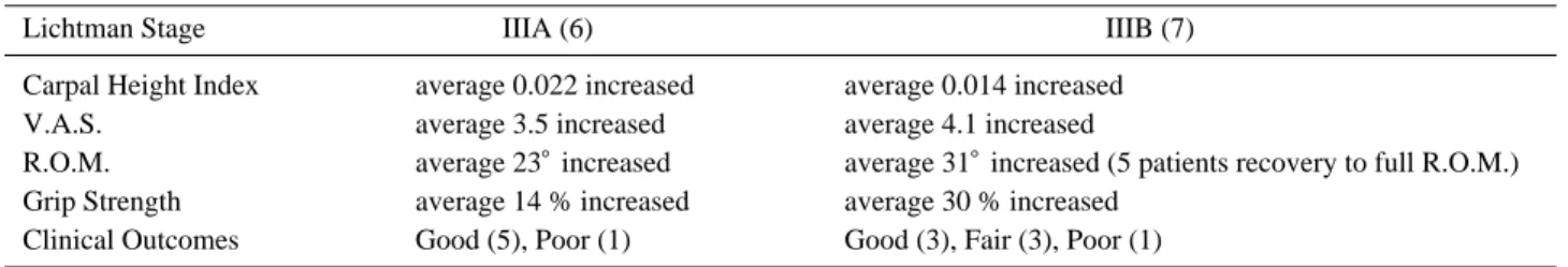Table 4. Postoperative results 