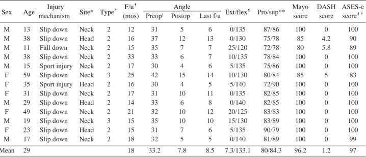 Table 1. Patient data 