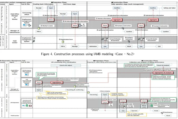 Figure 4. Construction processes using IAMB modeling <Case - No.2>