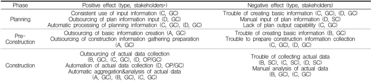 Table 5. Favorable vs unfavorable effects attributed to introducing ICT processes in different project phases