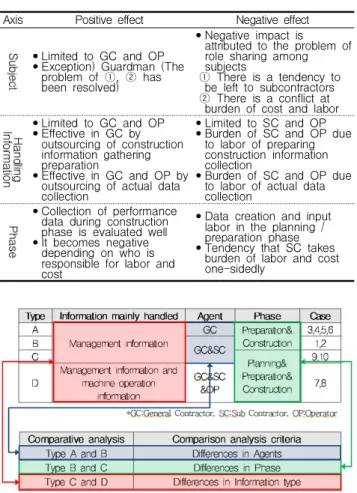 Figure 8. Comparative analysis of effects between types