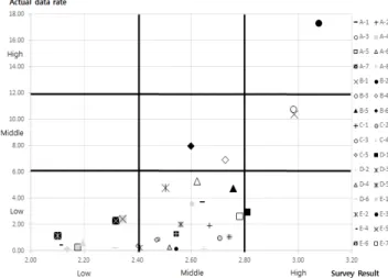 Figure 2. Comparison of perception between field workers and safety manager 건설차량  요인’ 그룹에서  ‘[D-2]동바리의  배치유무를  숙 지하지 않은 채 작업’요인이 가장 적게 발생하였다
