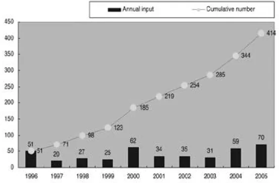 Fig. 1. The cumulative number of board certified emergency physicians in Korea (1996~2005).