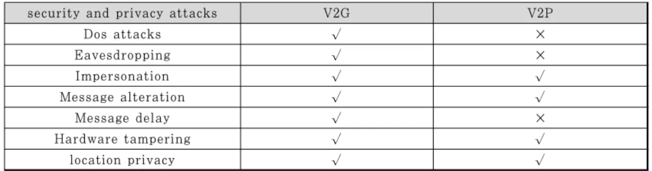 Table 1. Comparison security and privacy attacks in V2G and V2P communication partssegmentations  according  to  the  user’s 