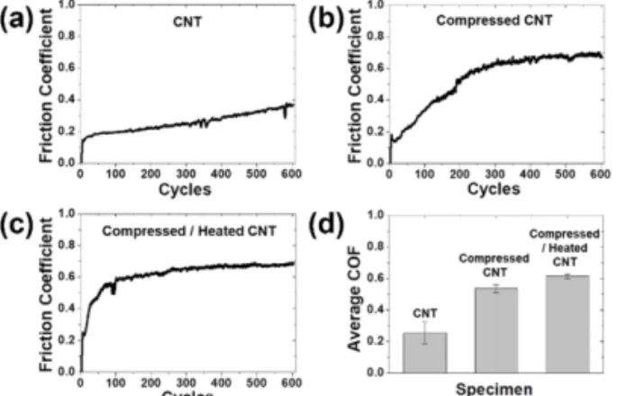 Fig. 3. Variation of friction coefficient of (a) CNT, (b)  compressed CNT and (c) compressed/heated CNT coatings  with respect to sliding cycles and (d) average friction  coefficient