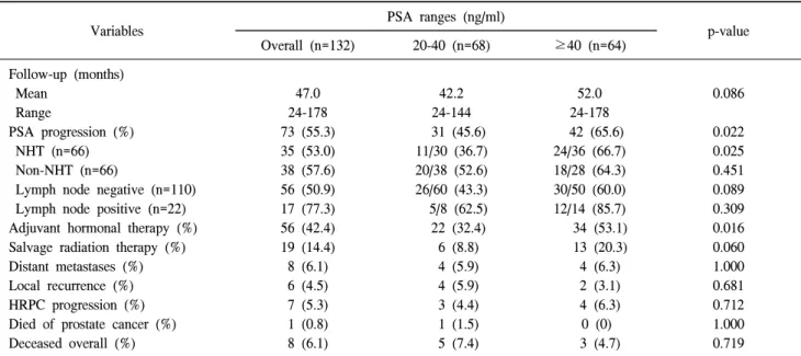 Table  2.  Postoperative  clinical  outcomes  of  men  who  had  an  initial  PSA  level  ≥20  ng/ml  and  underwent  RP 