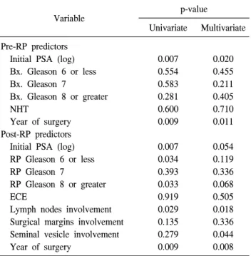 Table  4.  Cox  regression  analysis  evaluating  predictors  of  time  to 