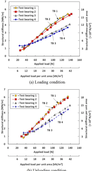 Fig. 3. Measured structural stiffness of test bearings 1  through 4. (a) Loading condition and (b) unloading  condition: Structural stiffness (left vertical axis) versus  applied load (upper horizontal axis)