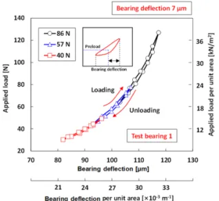 Fig. 5. Recorded three local hysteresis loops of test  bearing 1: Applied load (left vertical axis) versus  bearing deflection (upper horizontal axis) with bearing  deflection amplitude 5 µm, 7 µm, and 10 µm at 57 N  preload