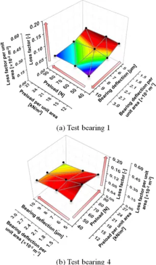 Fig. 8. Loss factor versus preload and bearing deflection. 