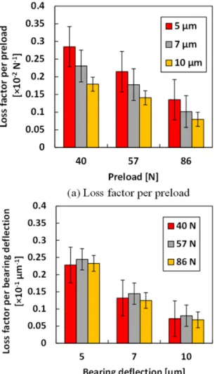 Fig. 10. (a) Loss factor (average value of four test  bearings) per preload for each preload condition