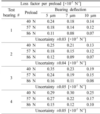 Table A. 3. Loss factor per preload of test bearing 1 through  test bearing 4