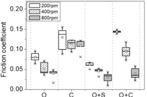 Fig. 4. Friction coefficient with respect to condition of  lubricants and rotating speed