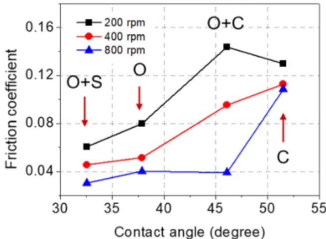Fig. 6. Correlation between friction coefficient and  contact angle.