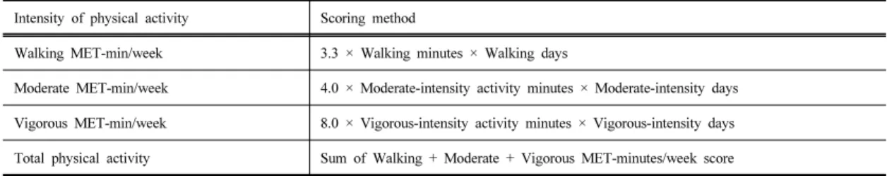 Table 1. Scoring method of international physical activity questionnaire Intensity of physical activity Scoring method