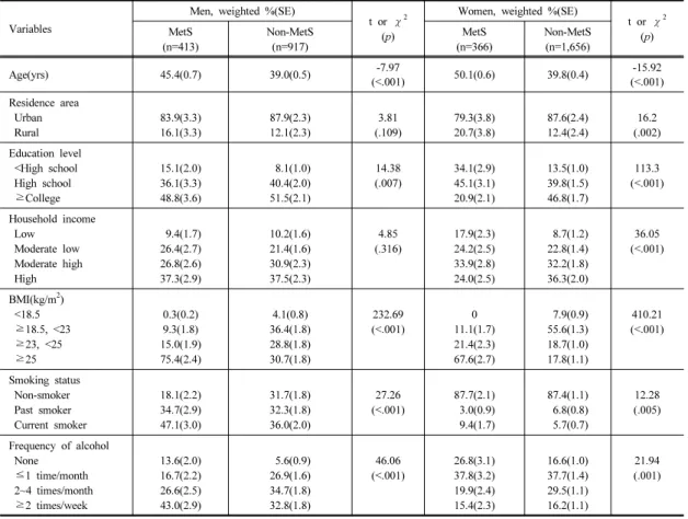 Table 2. General characteristics of the subjects