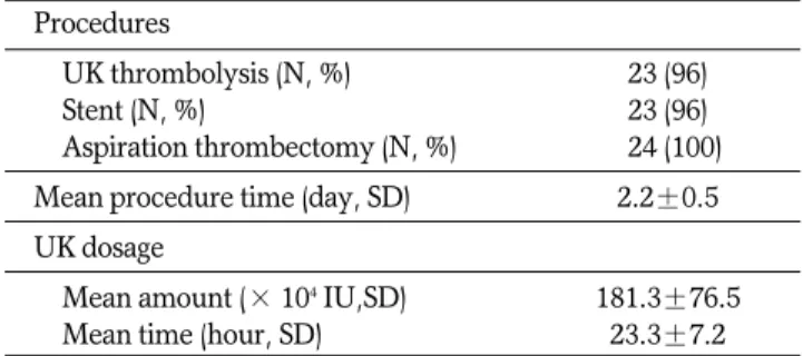 Table 1. Patient Characteristics with Deep Vein Thrombosis