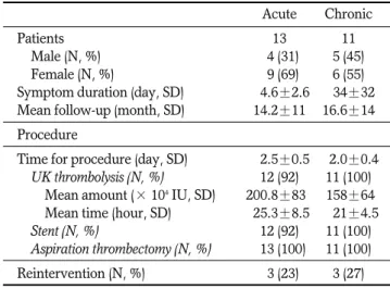 Table 5. Follow-up in 24 Patients 