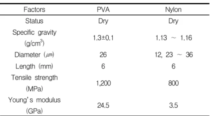 Table 3. Mix design