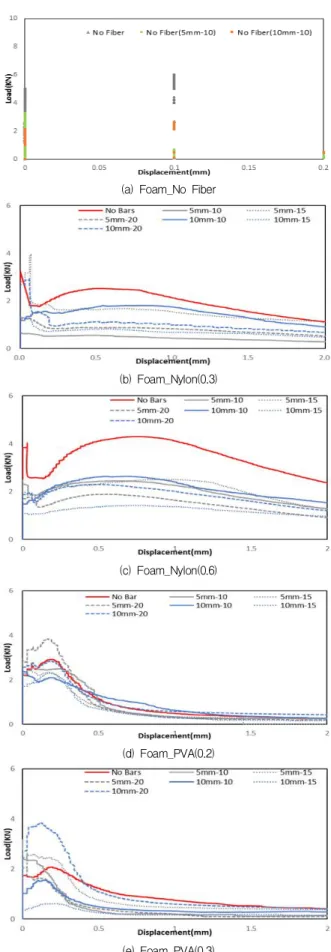 Figure 8. Flexural behavior characteristicsFigure 7. Compressive strength test result