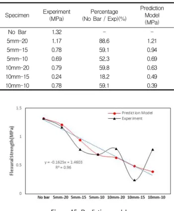 Figure 15. Prediction model