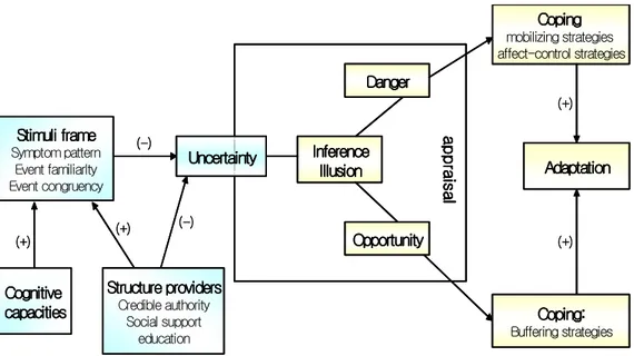 그림 1. Mishel (1988)의 Model of perceived uncertainty in illness