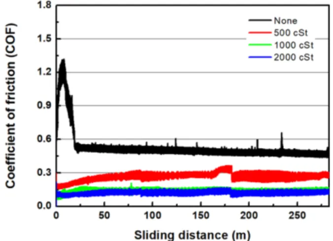 Fig. 4. Coefficient of friction as a function of sliding  distance under various lubrication conditions.