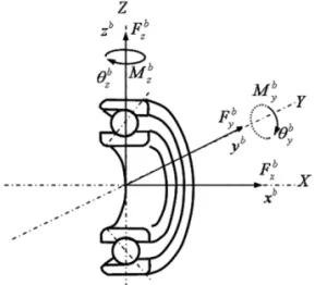 Fig. 1. Loads and displacement of a ball bearing[6].