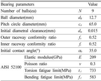 Table 1. Specifications of ball bearing
