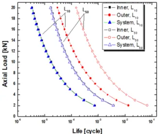 Fig. 4. L 10  &amp; L 50  life based L-P model as a function of  axial load. 