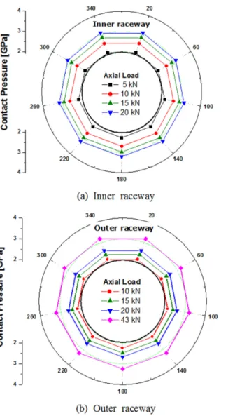 Fig. 6. Stress based contact fatigue life of inner and  outer raceways with increase of axial load.