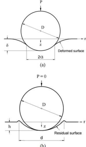 Fig. 1. Schematic of spherical indentation on an elastic  half space: (a) loading, (b) full unloading.