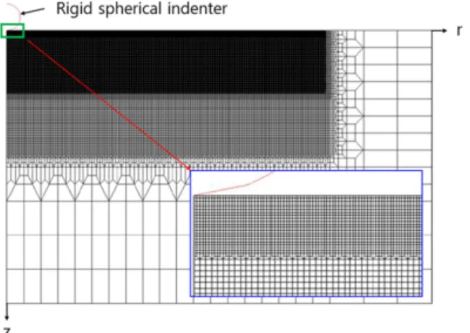 Fig. 4. von Mises stress distribution for force-diameter  ratio of 5. D is (a) 200 µm, (b) 1,000 µm.