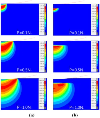Fig. 8. Comparison of equivalent plastic strain after  full unloading: Coating thickness is (a) 0 µm, (b) 3 µm.