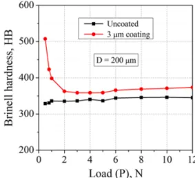 Fig. 10. Estimation of Brinell hardness using residual  indentation depth.