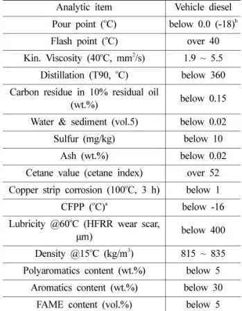 Table 2 와 같이 경유와 물, 그리고  2종류의 유화제를        일정비율 혼합한 뒤, magnetic stirrer를 이용하여 30분간       교반하여 균질한 수분오염 경유시료를 제조하였다
