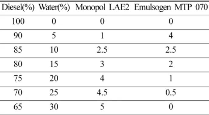 Fig. 1. Analyzed of derived cetane number using IQT  (ignition quality tester).