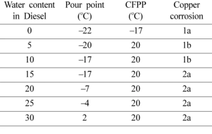 Table 4. Analytic result of cold characteristics and  corrosion Water content  in Diesel Pour point(oC) CFPP(oC) Copper  corrosion 0 −22 −17 1a 5 −20 20 1b 10 −17 20 1b 15 −17 20 2a 20 −7 20 2a 25 −4 20 2a 30 2 20 2a