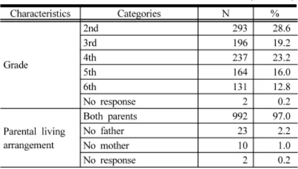 Table  1.  General  Characteristics                          (n=1023)
