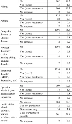 Table 2. Health behavior of elementary school students with single-Parent Families-continue              (n=1023)
