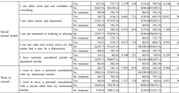 Table 3. Factors Affecting Health Behavior of elementary school students with single-Parent Families