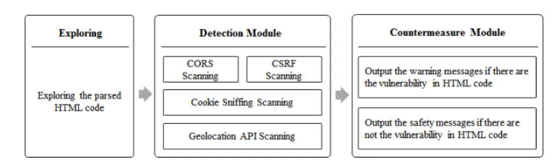 Fig.  2.  Module  of  detection  and  countermeasures  against  the  attack  of  HTML5  API  and script vulnerability