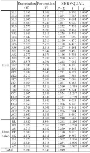 Table 6. Results of SERVQUAL