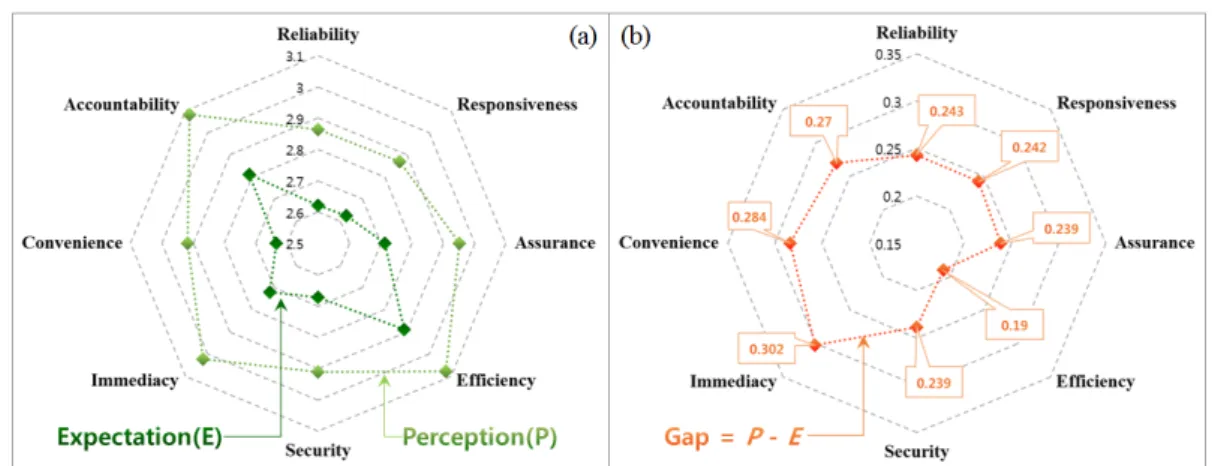 Fig. 1. Comparison: (a) Perception and Expectation of the public (b) Gaps between (P) and (E) 4.3 인식 차이에 따른 정책의 효과성(SERVQUAL) SERVQUAL을 이용하여 정책의 효과에 대한 국 민의 인식을 분석하기 위해, 측정된 기대수준과 지각 수준의  차이를  대응표본  T-검정을  통해  분석한  결 과, 모든 차원과 세부지표의 차이가 통계적으로 유의 한 것(p ≺.05