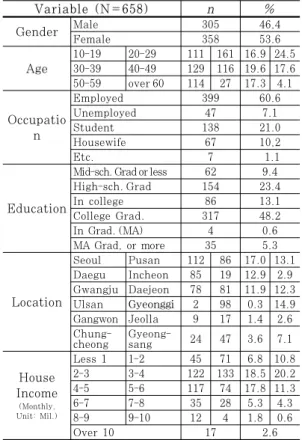 Table 3. Demographics of Respondents 구통계학적  사항(성별,  나이,  직업,  학력,  소득수준) 을  묻는  6개  문항으로  구성하였다