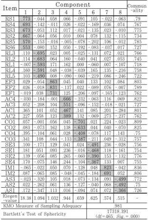 Table 5. Results of Reliability Analysis 3.4.2 측정 변수의 타당성 분석 SERVQUAL  척도는  그동안  여러  연구를  통해  타당성 검증이 이뤄졌기에, 이를 그대로 사용한 연구 들은  측정대상  변수나  차원을  이론적으로  검토하고  상식적  판단에  의거하여  구성하는  외관적  타당도  방 법을  사용하기도  한다[41]