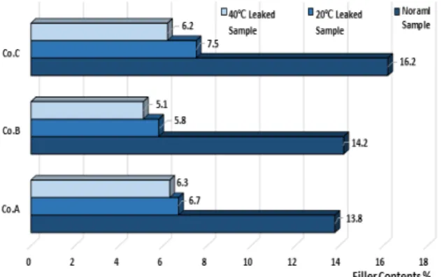 Figure 14. Leak and normal sample filler content comparison 상기 결과는 선행연구에서 제시한 재료분리에 따른 누유 발생 판단 지표인 회분(Filler)함량의 감소와 정확히 일치하 는 결과로써 이는 본 연구에서 제시한 평가방법이 재료분리 로 인한 누유발생의 재연이 가능함을 정량적으로 검증한 것 이라 판단된다
