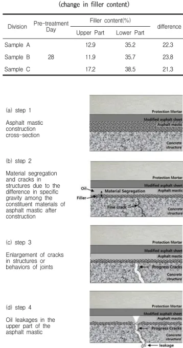 Table 1. Material segregation test results of sample A, B, C (change in filler content)