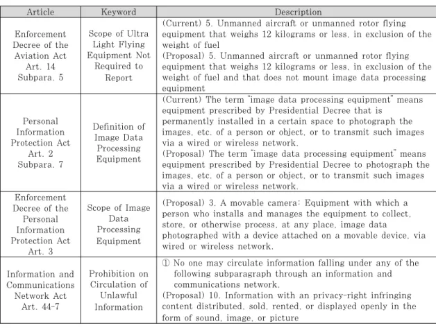 Table 4. Proposal for Amendment of Related Acts for Privacy Protection from UAV